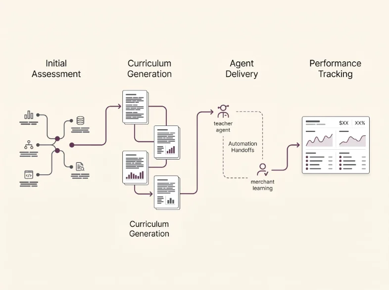 Workflow diagram: Initial Assessment leads to Curriculum Generation, then Agent Delivery via a teacher agent with automation handoffs, then Performance Tracking