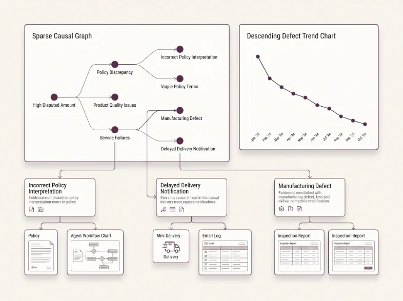 Sparse causal graph tracing a disputed chargeback to root causes, alongside a descending monthly defect trend chart